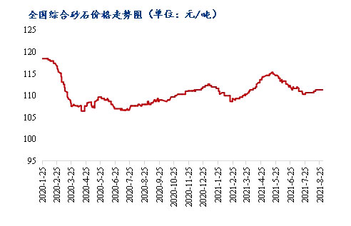 8月砂石價格同比上漲3.1%，金九銀十旺季來臨，砂石行情利好上揚(yáng)