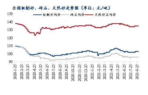 8月砂石價格同比上漲3.1%，金九銀十旺季來臨，砂石行情利好上揚(yáng)