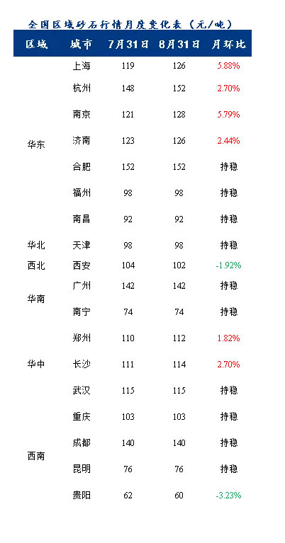 8月砂石價格同比上漲3.1%，金九銀十旺季來臨，砂石行情利好上揚(yáng)