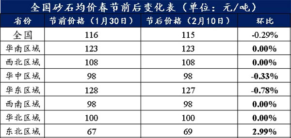 節(jié)后全國砂石礦山復工率33％，砂石價格環(huán)比下降0.29％