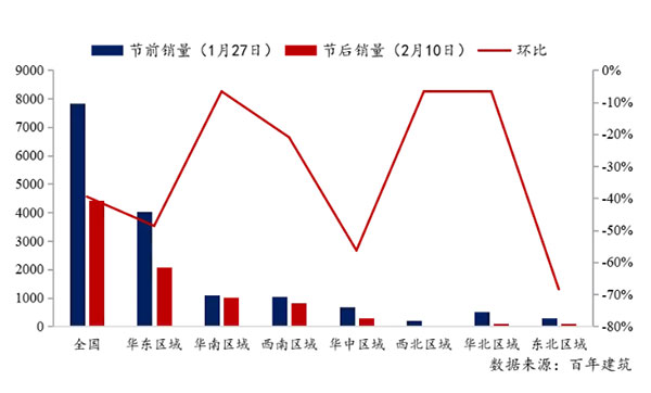 節(jié)后全國砂石礦山復工率33％，砂石價格環(huán)比下降0.29％