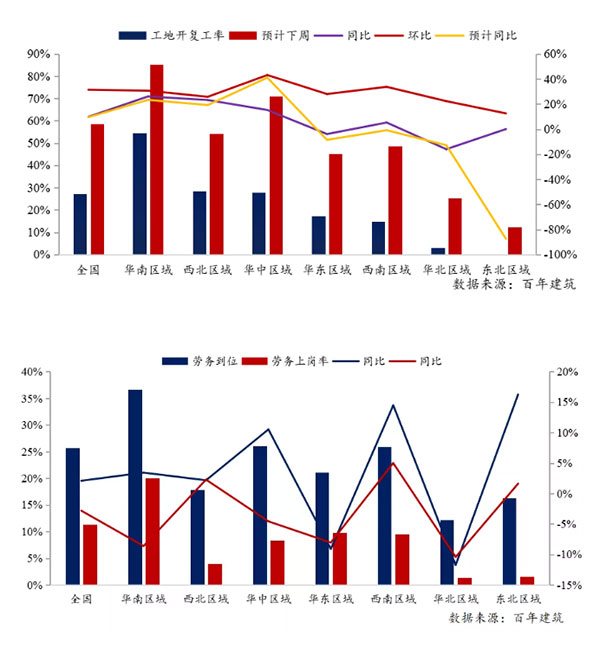 節(jié)后全國砂石礦山復工率33％，砂石價格環(huán)比下降0.29％