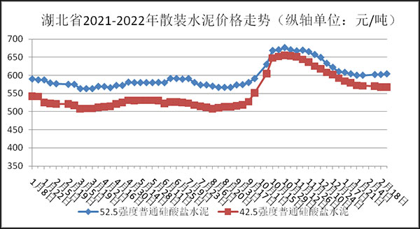 權(quán)威發(fā)布！湖北省2月砂石骨料、水泥、混凝土價格整體回落！
