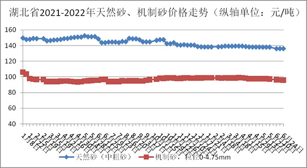 湖北砂石骨料、水泥、混凝土價格跌勢難擋！最高下跌33.89元/噸！