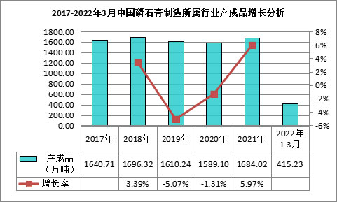 我國磷石膏行業(yè)利用量達(dá)到3118.82萬噸，在高端新材料領(lǐng)域成為“熱點(diǎn)”！