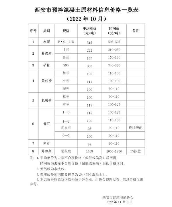 天然砂120元/噸，機制砂115元/噸，混凝土漲價心態(tài)漸濃！
